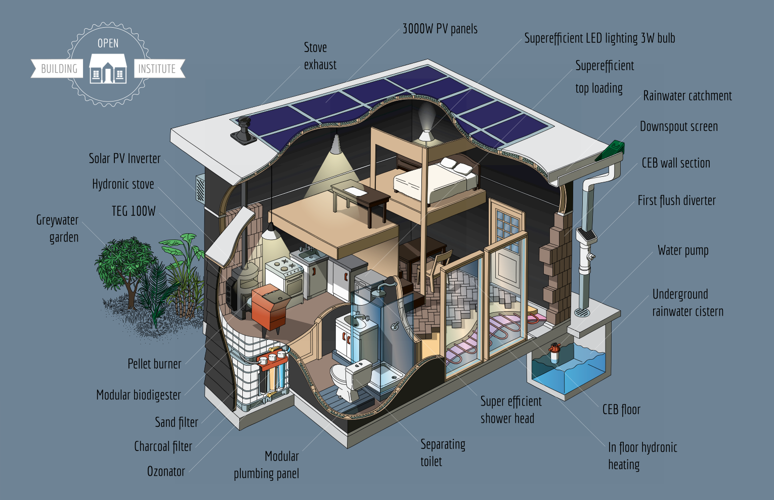 25,000 Off Grid House New Project From Open Building Institute LPC